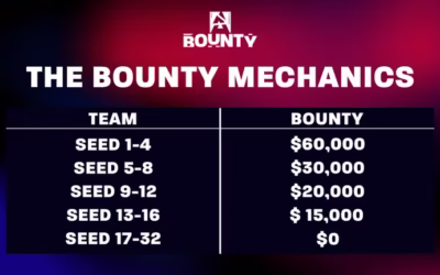 Why BLAST’s Upset-Focused Tournament has had Zero Upsets
