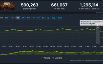 Dota 2 Player Count Spike Proves Skins Trump Esports for Casuals
