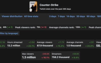 Counter-Strike Twitch Viewership Thrived in 2025 as Other Leading Esports Struggled