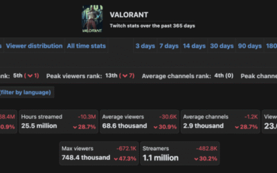 Valorant Sees Huge Twitch Viewership Dip in 2025 Despite Esport’s Continued Success