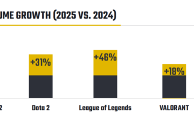 Esports Bettors Wagering More, With LoL Worlds Attracting Biggest Bets