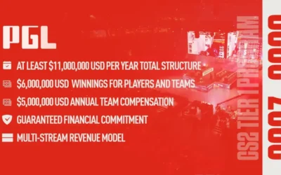 PGL Makes Massive $22M Counter-Strike 2 Commitment for 2027-28